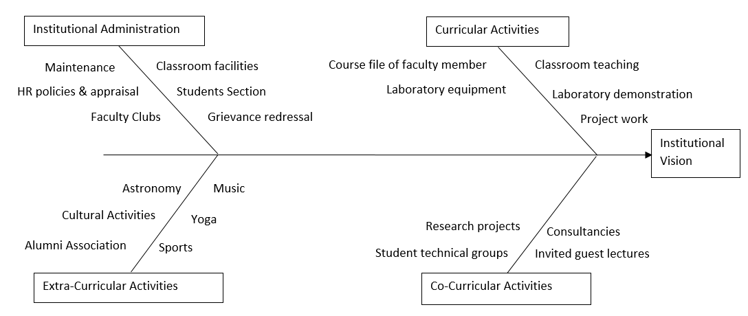 Functions of IQAC and quality circles